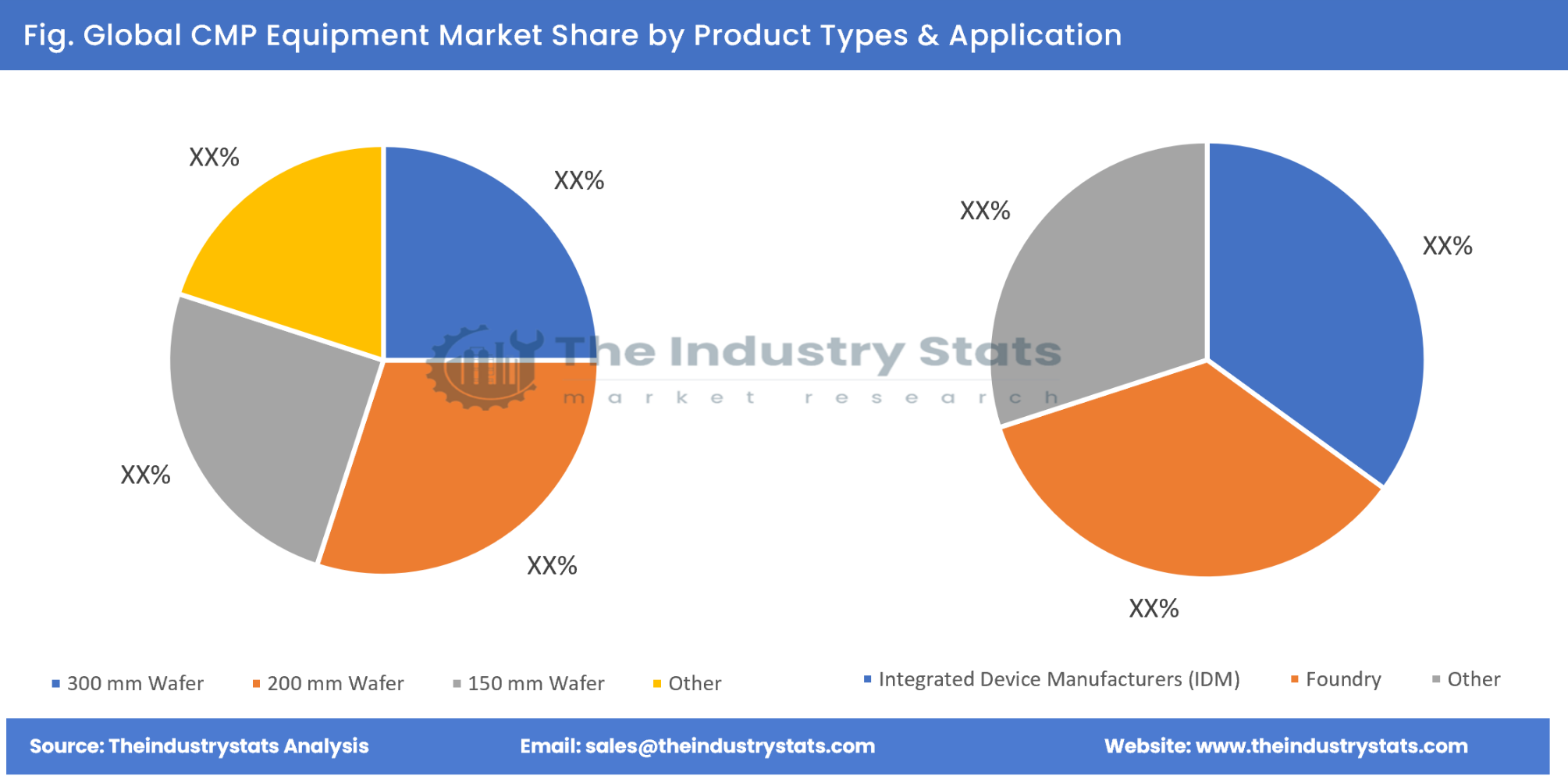 CMP Equipment Share by Product Types & Application